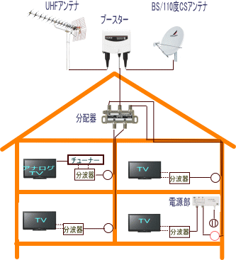 テレビアンテナ・ブースター交換